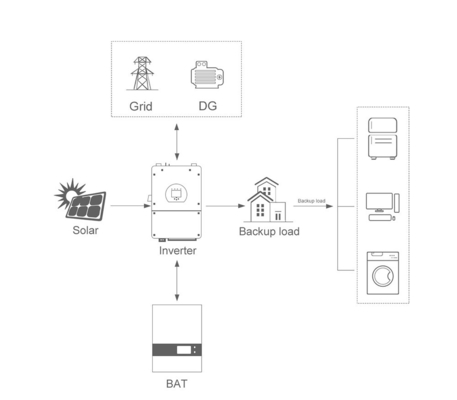 Kit de sistema de energia solar híbrida para casa de 6kw com 3kw de rede ligada e desligada e 30kw de armazenamento de energia eólica