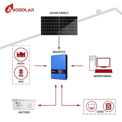 Sistema de Energia Solar Amosolar de 3 kW com estrutura de montagem personalizada e função off-grid